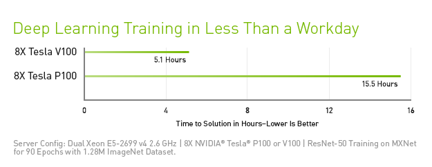 XENON NVIDIA data center tesla v100 training performance chart