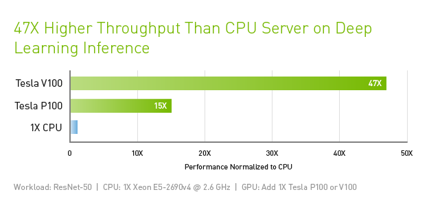 XENON NVIDIA_data center tesla v100 inference performance chart