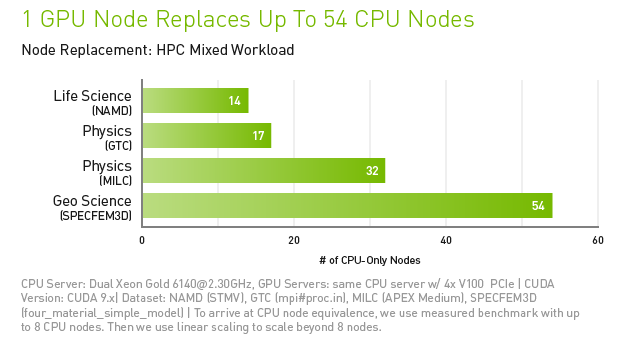 XENON NVIDIA tesla v100 chart updates hpc